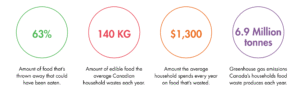 63%, Amount of food that's thrown away that could have been eaten. 140 KG, Amount of edible food the average Canadian household wastes each year. $1,300, Amount of average household spends every year on food that's wasted. 6.9 Million tonnes, Greenhouse gas emissions Canada's households food waste produces each year.